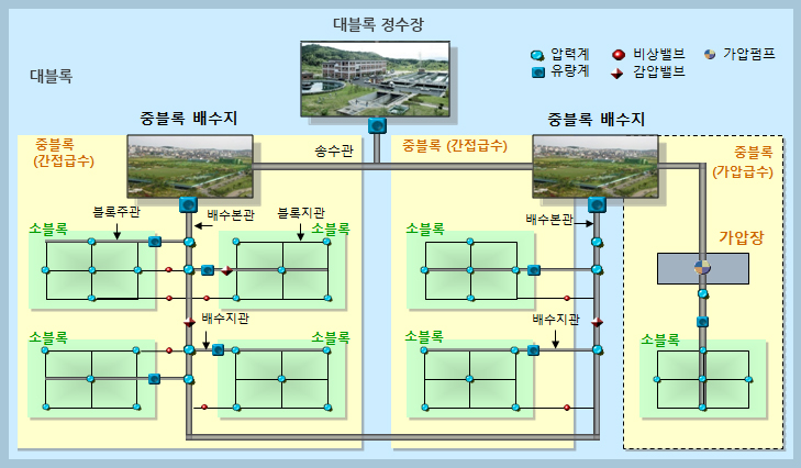 관망 블록화