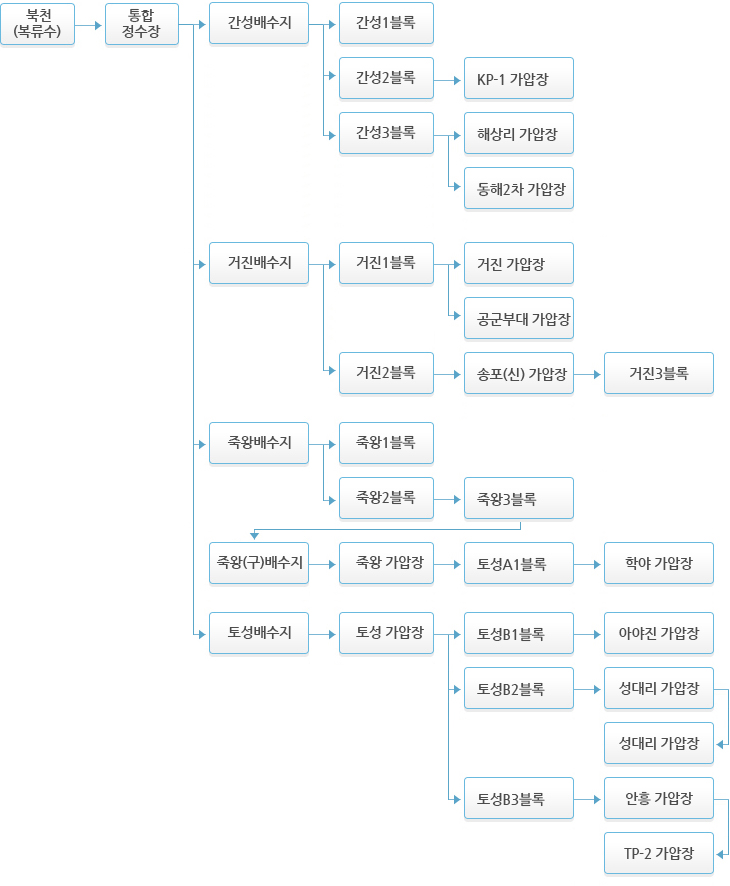 통합정수장 수돗물 공급흐름도