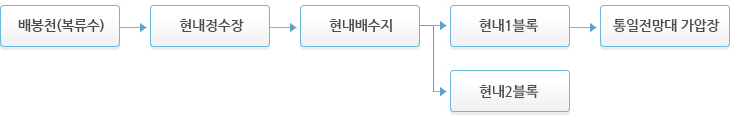 현내정수장 수돗물 공급흐름도